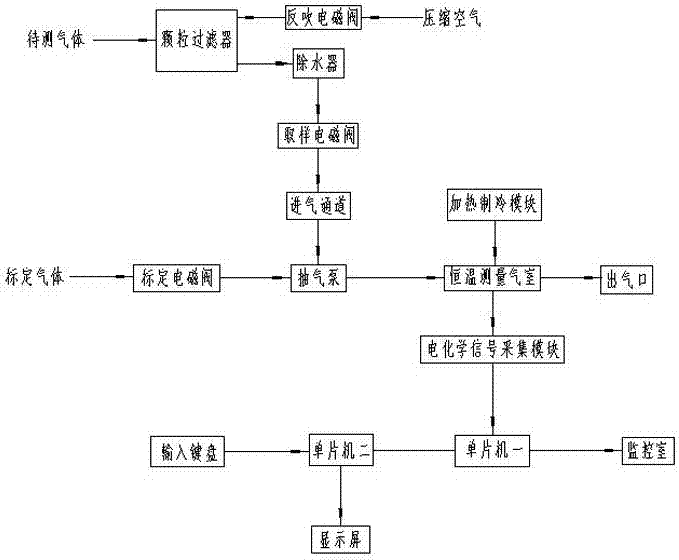 一種電化學法一氧化碳濃度檢測裝置的制造方法