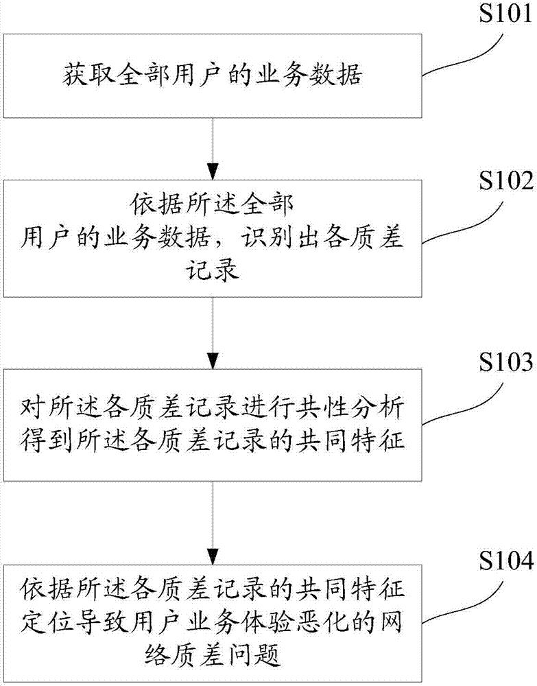 一種實(shí)現(xiàn)網(wǎng)絡(luò)質(zhì)差問(wèn)題定位的方法及裝置與流程