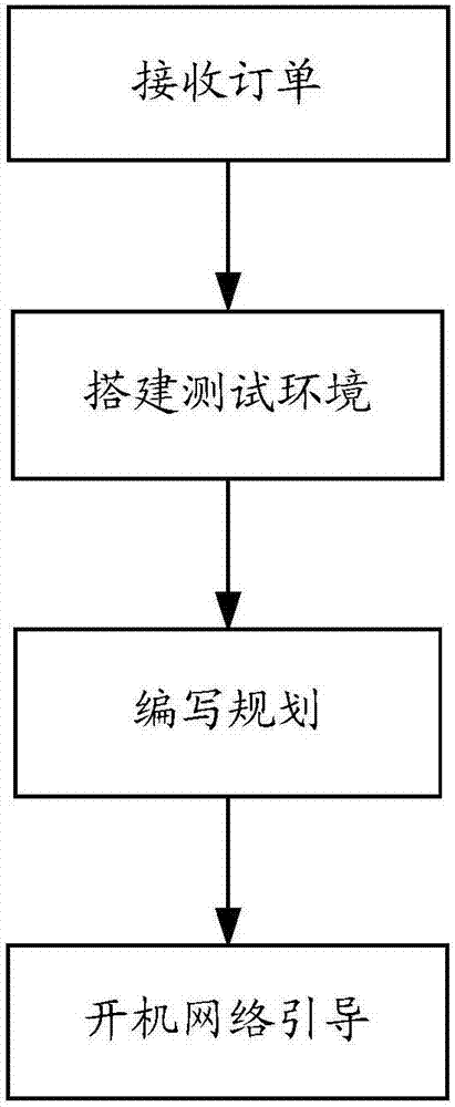 一种用于HPC集群的自动测试方法和装置与流程