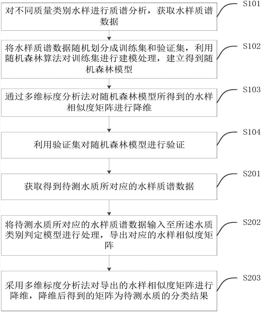 一種基于隨機森林的水質(zhì)分類方法及系統(tǒng)與流程