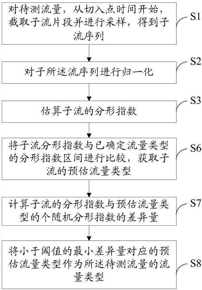 基于子流分形指數的流量在線識別方法與流程