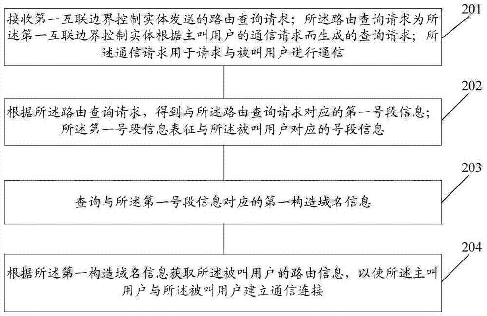 一種網(wǎng)絡互通方法及網(wǎng)絡實體、控制實體與流程