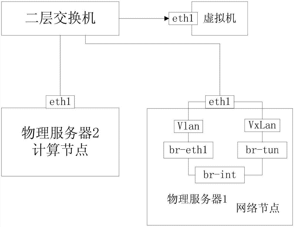 基于虛擬交換機和SDN技術(shù)的私用網(wǎng)絡(luò)接入方法和系統(tǒng)與流程