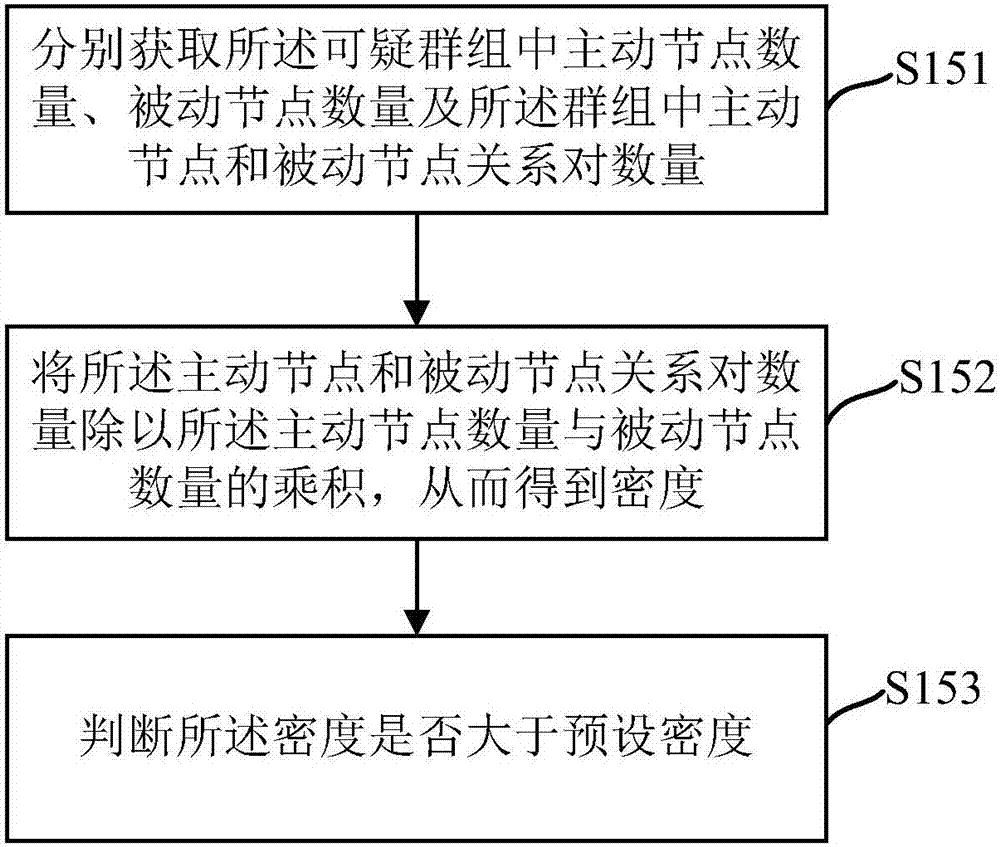 網(wǎng)絡群組識別方法及裝置與流程