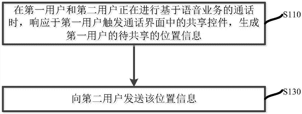 共享位置信息的方法、裝置及計算機(jī)可讀存儲介質(zhì)與流程