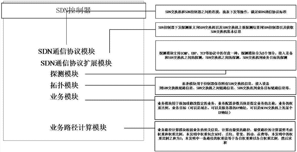 一種SDN網(wǎng)絡(luò)中最優(yōu)路徑確定的方法和系統(tǒng)與流程