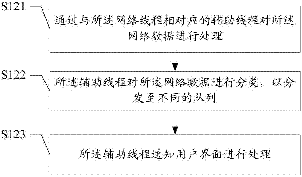 一種網(wǎng)絡(luò)數(shù)據(jù)處理方法及裝置與流程