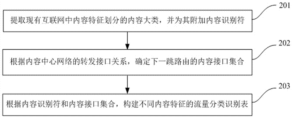 一種內(nèi)容中心網(wǎng)絡(luò)的高質(zhì)量QoS保證方法與流程