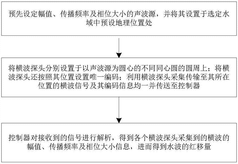 一種基于陳壽元效應的水波紅移測量系統及方法與流程