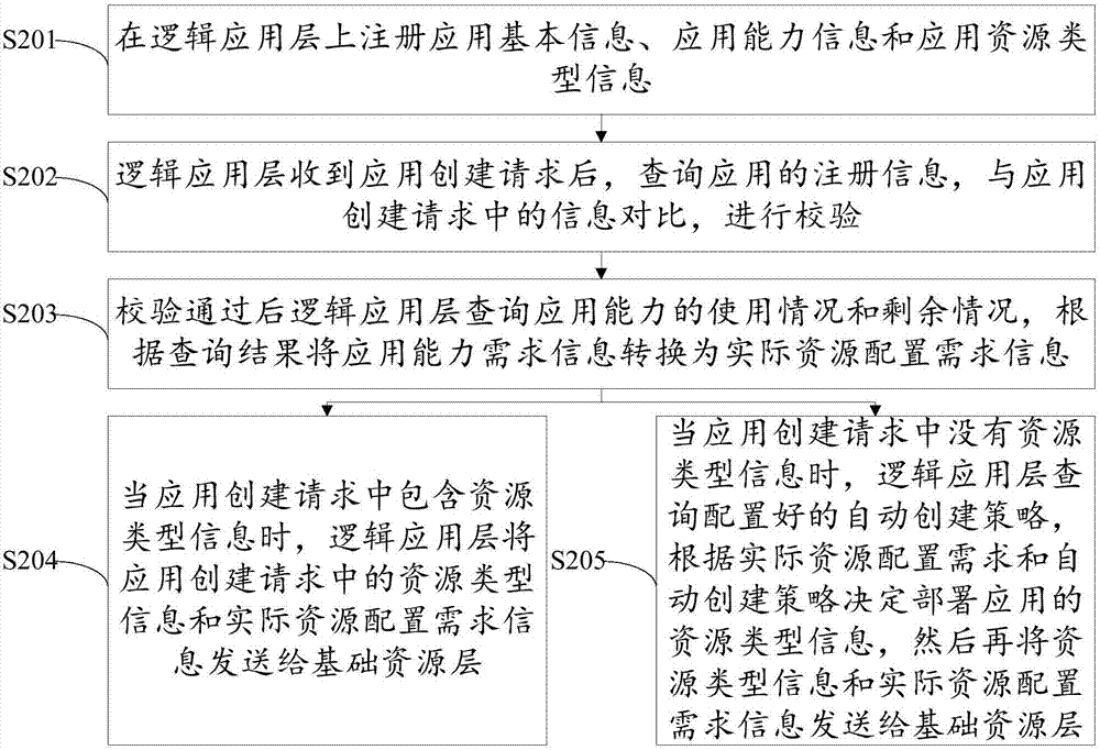 在異構(gòu)資源上構(gòu)建內(nèi)容分發(fā)網(wǎng)絡(luò)平臺的方法和系統(tǒng)與流程