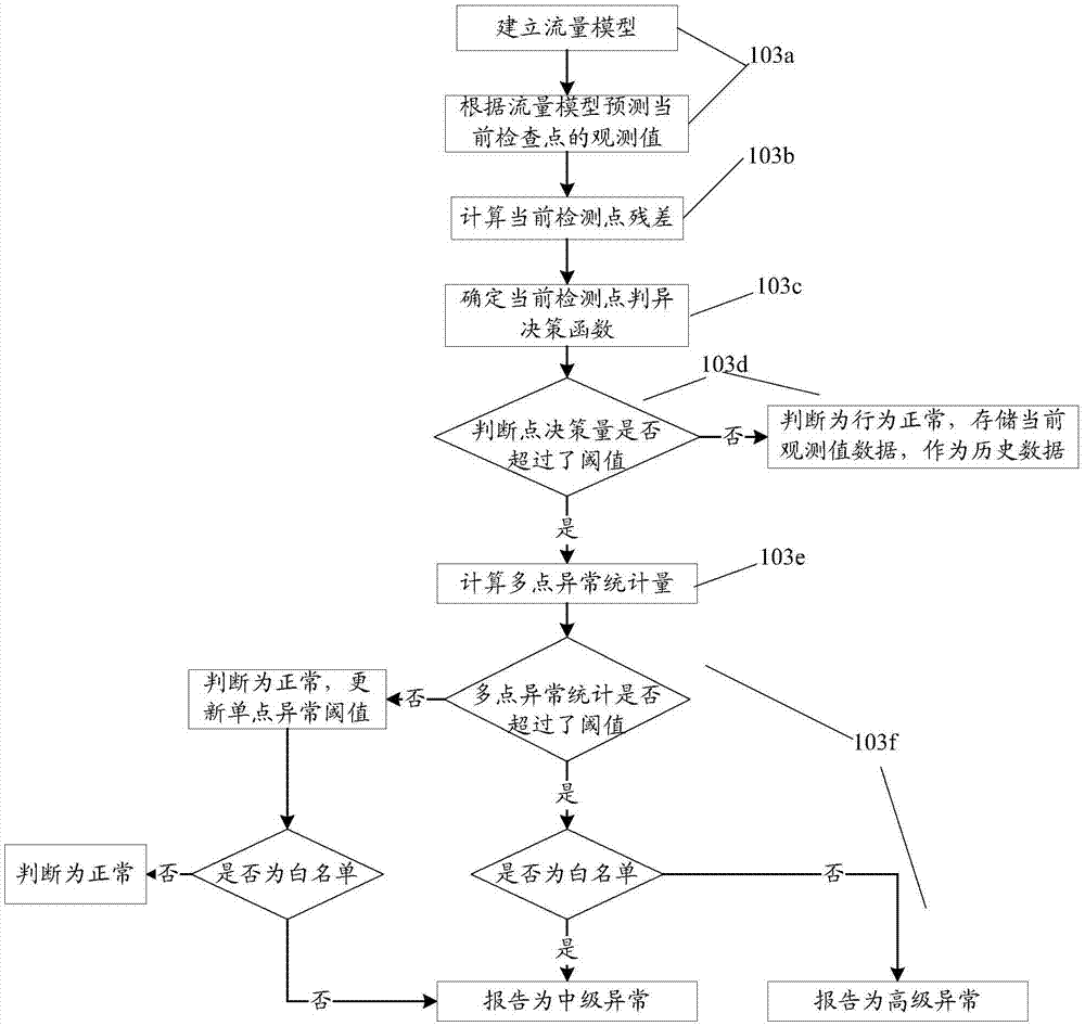 一種流量數(shù)據(jù)監(jiān)測方法和裝置與流程