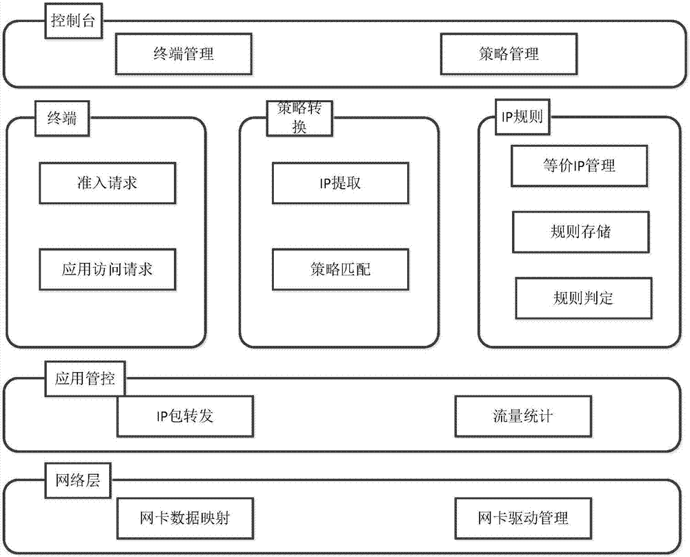 一種終端訪問控制策略優(yōu)化的方法及系統(tǒng)與流程