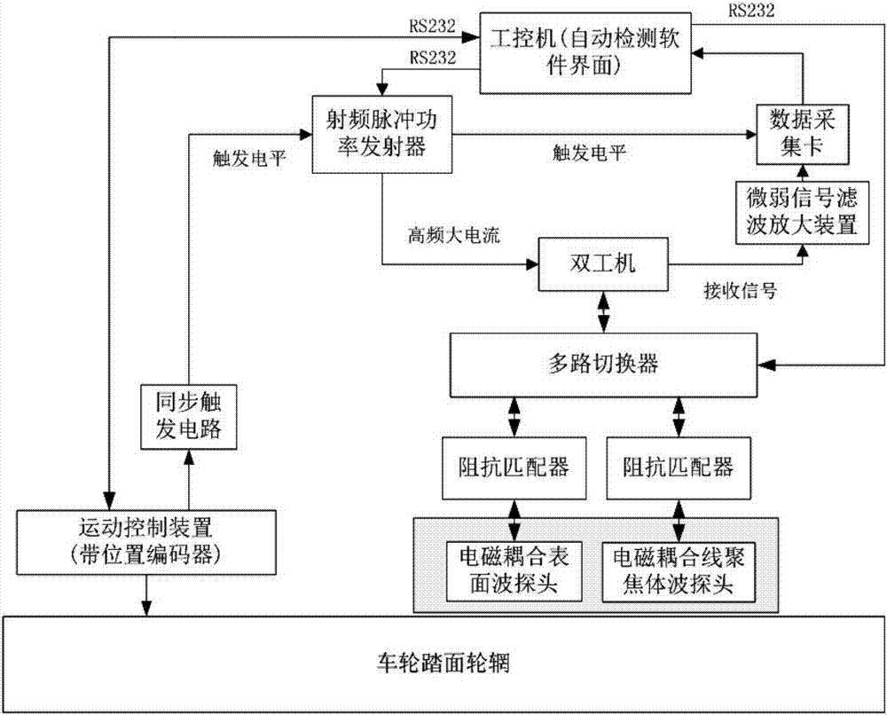 一種車輪踏面輪輞電磁耦合超聲的自動檢測裝置及方法與流程