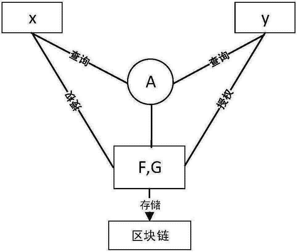 一種基于區(qū)塊鏈的數(shù)據(jù)共享方法與流程