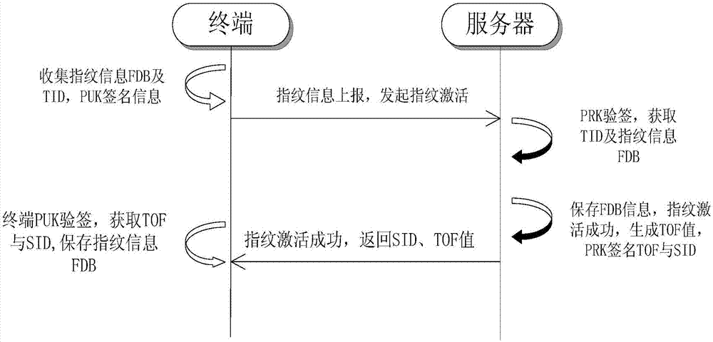 一種物聯(lián)網(wǎng)信息安全傳輸方法與流程