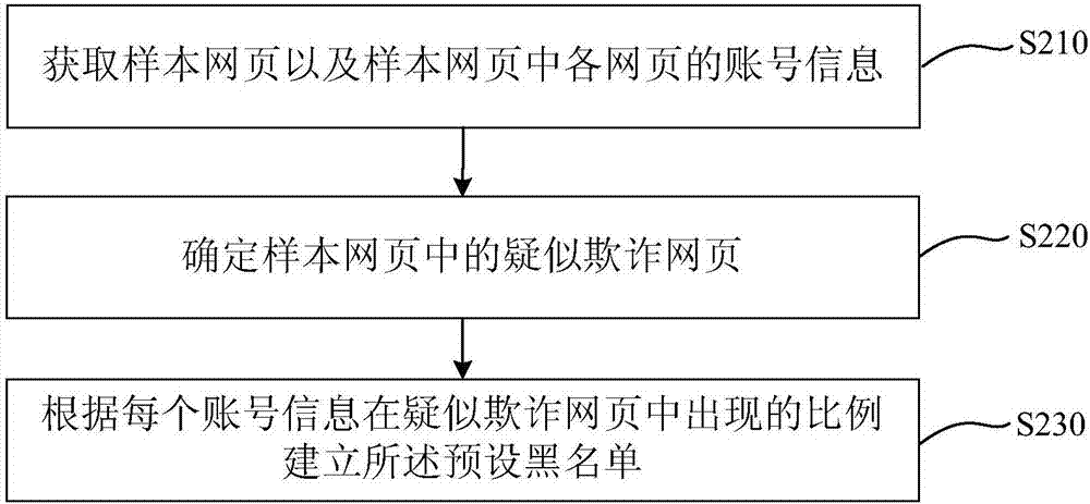 欺詐網(wǎng)頁(yè)檢測(cè)方法、計(jì)算機(jī)設(shè)備和計(jì)算機(jī)可讀存儲(chǔ)介質(zhì)與流程