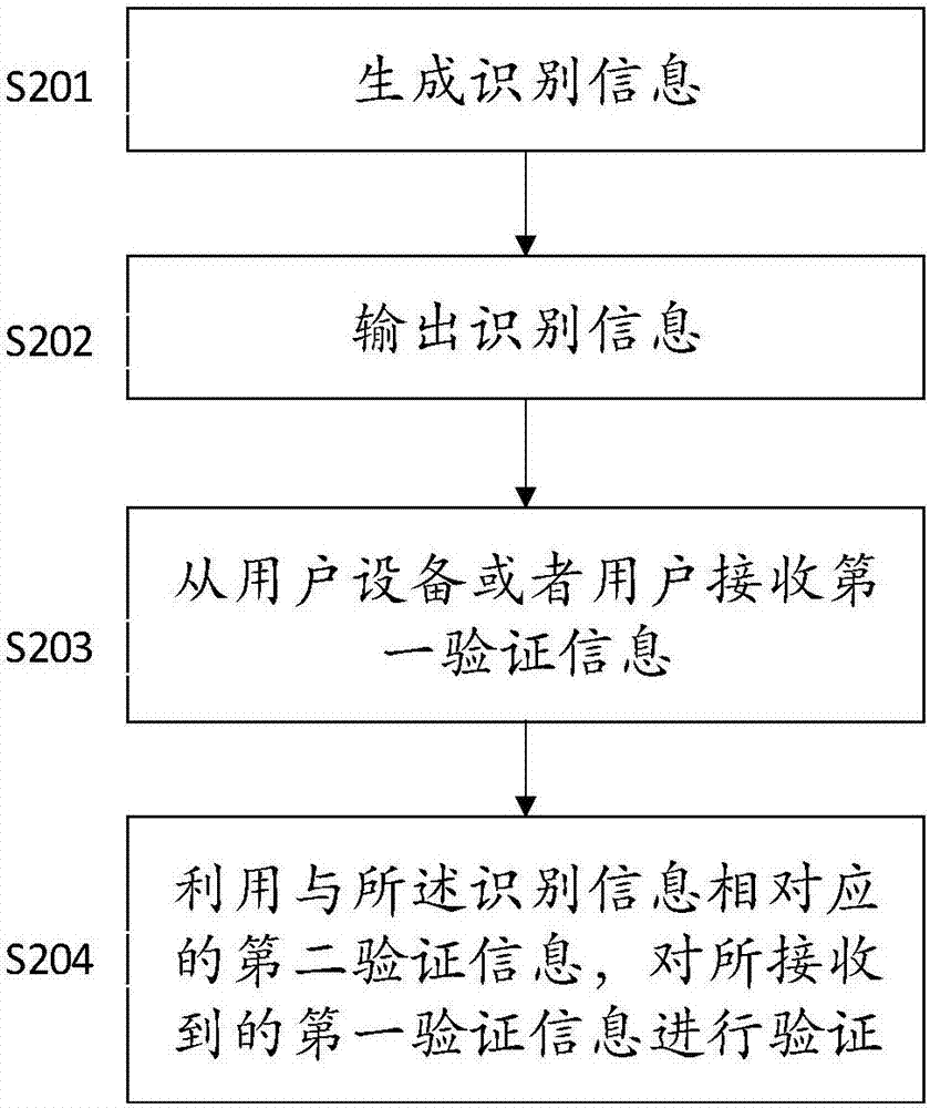 驗證方法及設(shè)備與流程