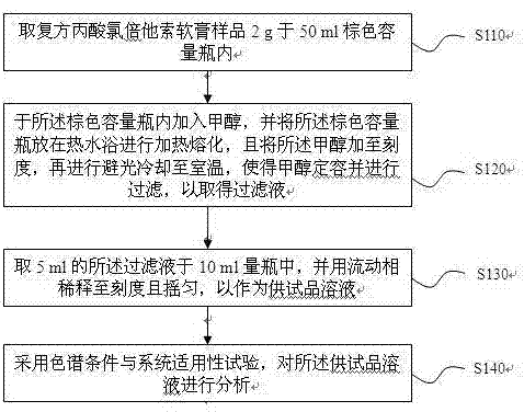 复方丙酸氯倍他索软膏分析方法与流程