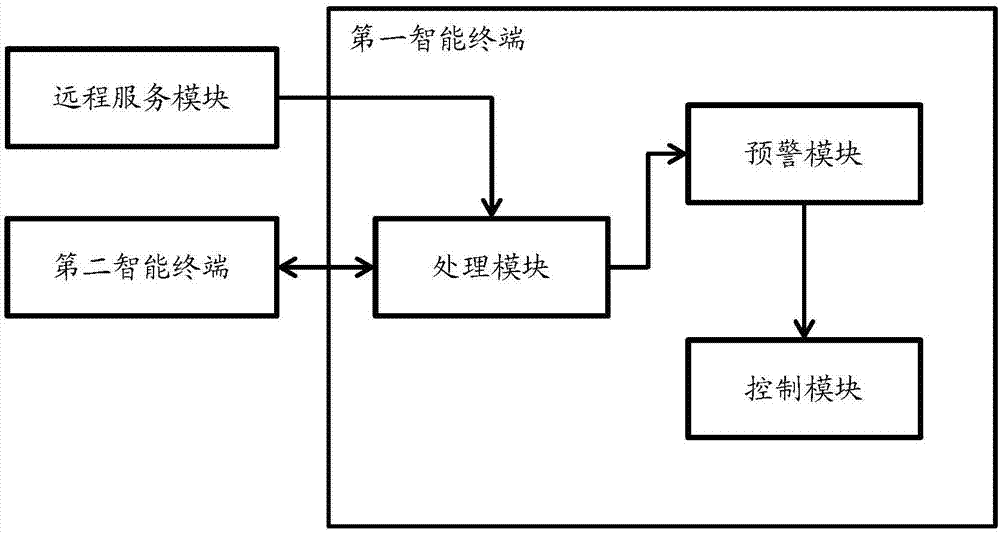 一種基于智能終端的預(yù)警方法及系統(tǒng)與流程