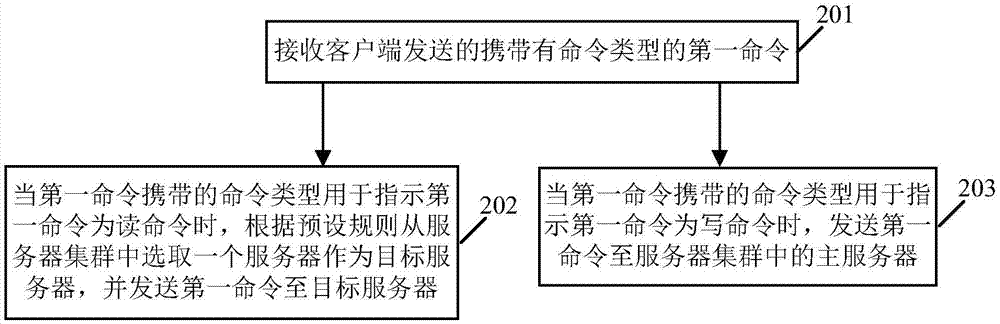 一種分布式系統(tǒng)中命令分發(fā)方法、裝置及系統(tǒng)與流程