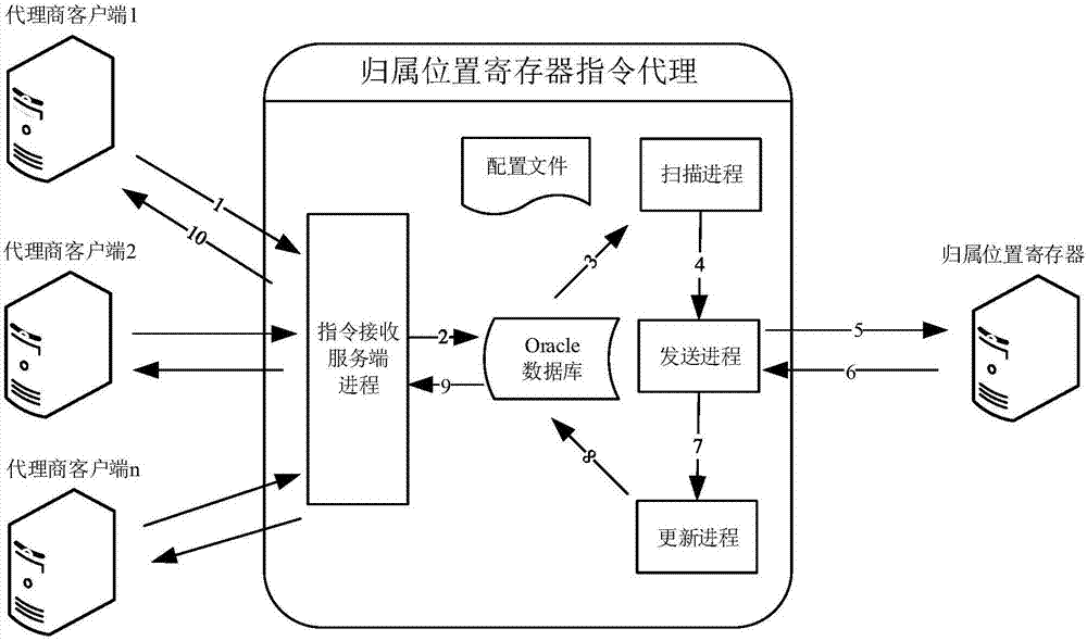 一種歸屬位置寄存器指令代理轉(zhuǎn)發(fā)方法及系統(tǒng)與流程