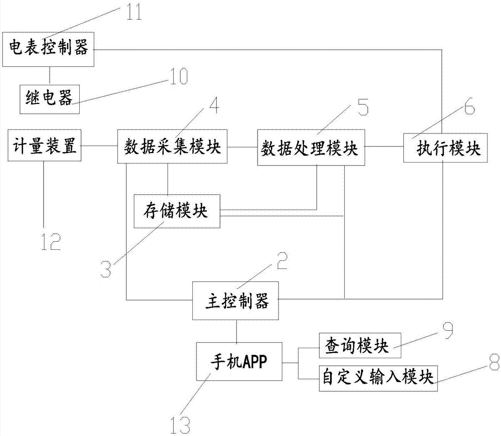 基于手機(jī)APP的用電控制系統(tǒng)及其方法與流程