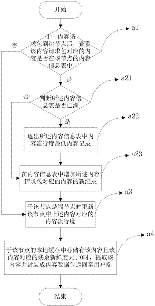 一種能量有效的內(nèi)容中心網(wǎng)絡(luò)緩存方法與流程