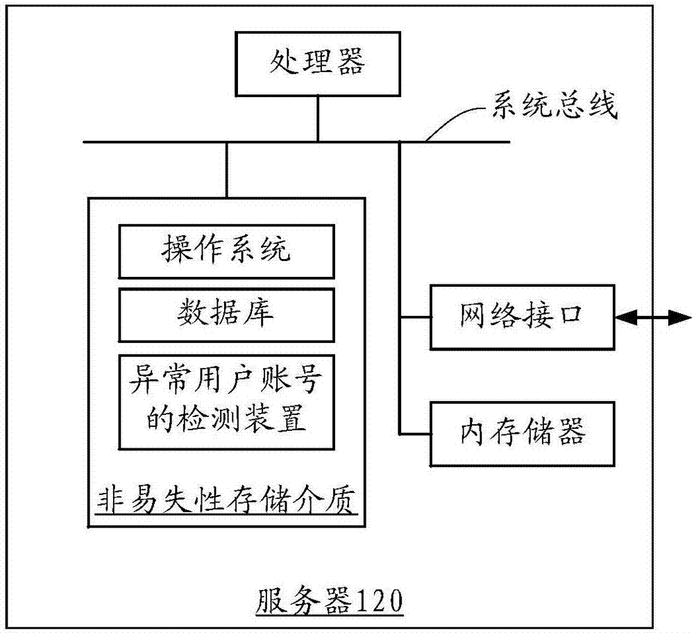 異常用戶賬號的檢測方法和裝置與流程