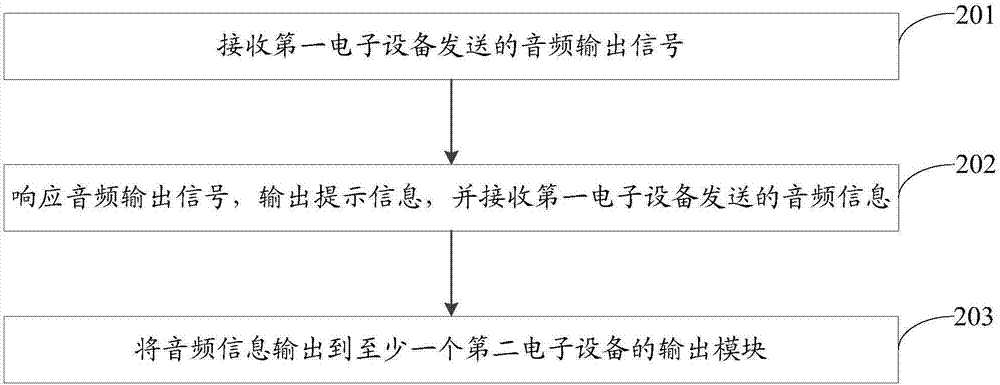 一種信號(hào)切換方法、第一電子設(shè)備和第二電子設(shè)備與流程