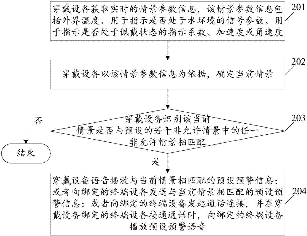 一種基于情景識別的穿戴設(shè)備預(yù)警方法、裝置及穿戴設(shè)備與流程