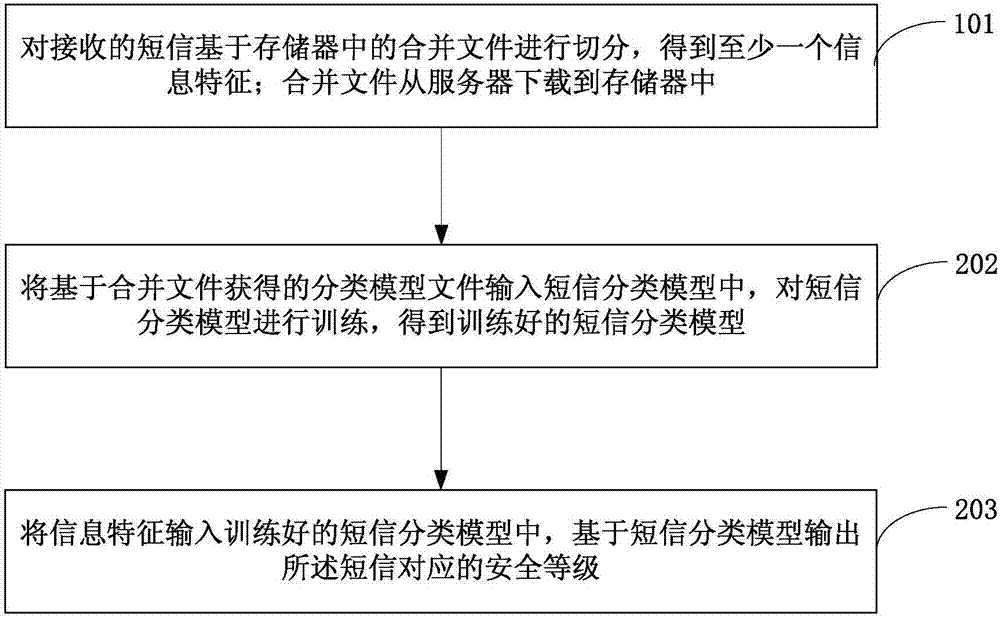 騷擾短信的檢測方法、系統(tǒng)、移動(dòng)終端和服務(wù)器與流程