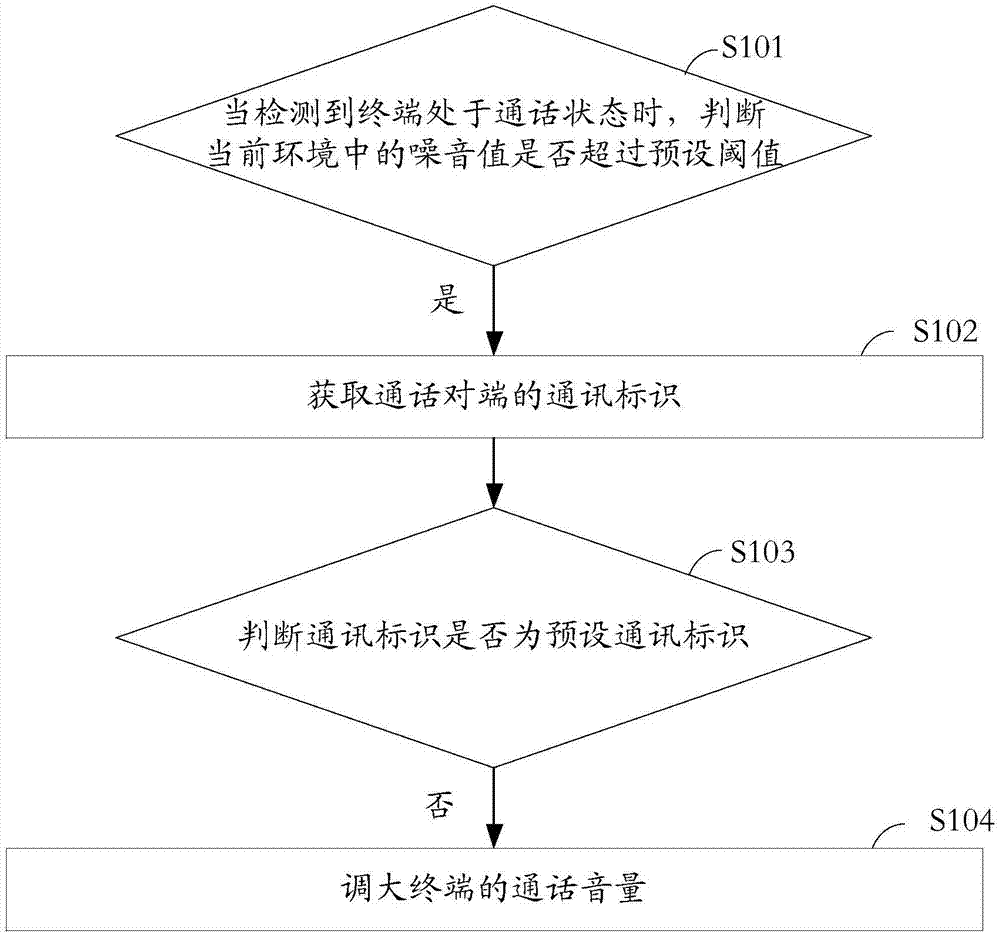 一种通话音量的调节方法、装置、存储介质及终端与流程