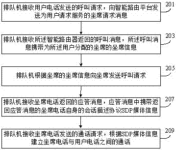 一種聯(lián)絡中心處理信息的方法和聯(lián)絡中心與流程