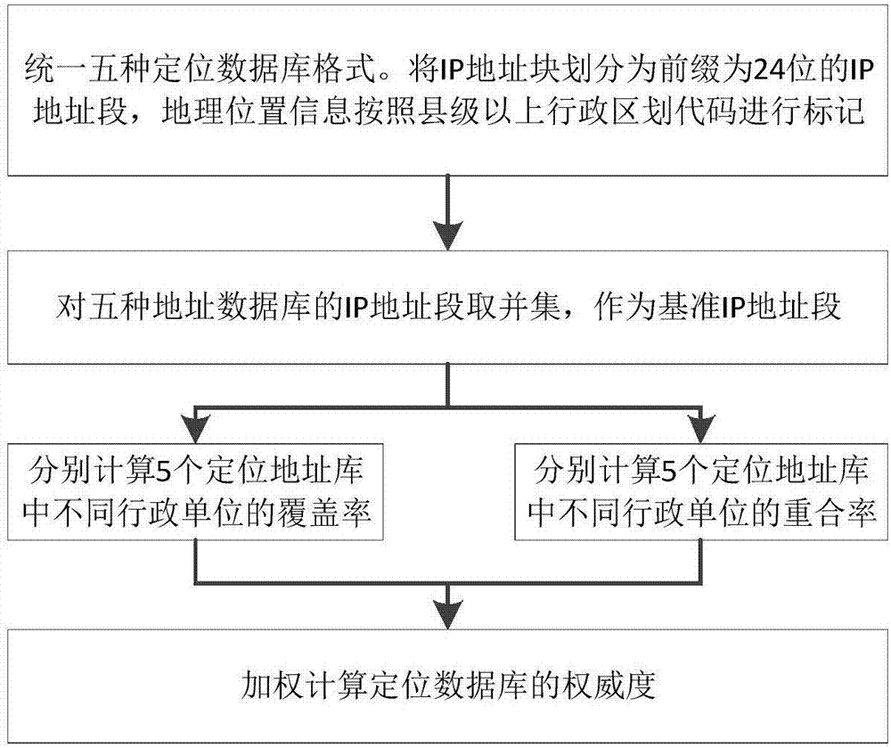 一种基于多数据源融合的IP地域类特征提取方法与流程