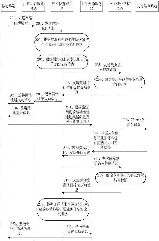 预付费业务的处理方法及系统与流程