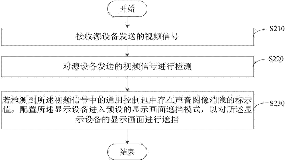 显示遮挡方法、装置、显示设备及可读存储介质与流程