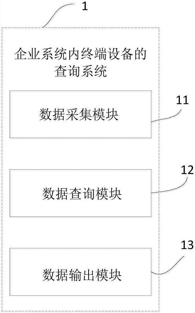 企业系统内终端设备的查询方法及系统与流程