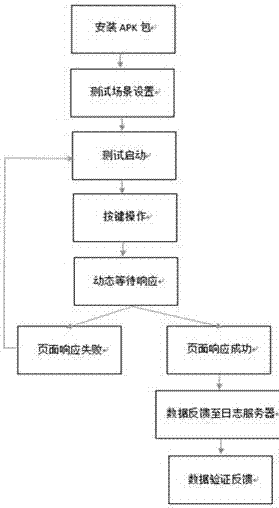 一種電視應(yīng)用的自動(dòng)化測(cè)試方法及系統(tǒng)與流程