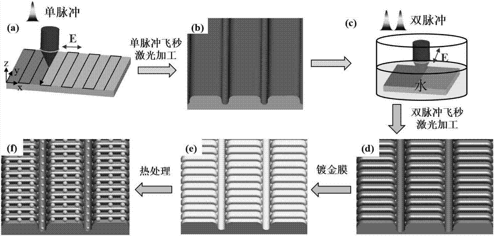 一種基于電子動態(tài)調(diào)控的表面增強拉曼的基底制造方法與流程