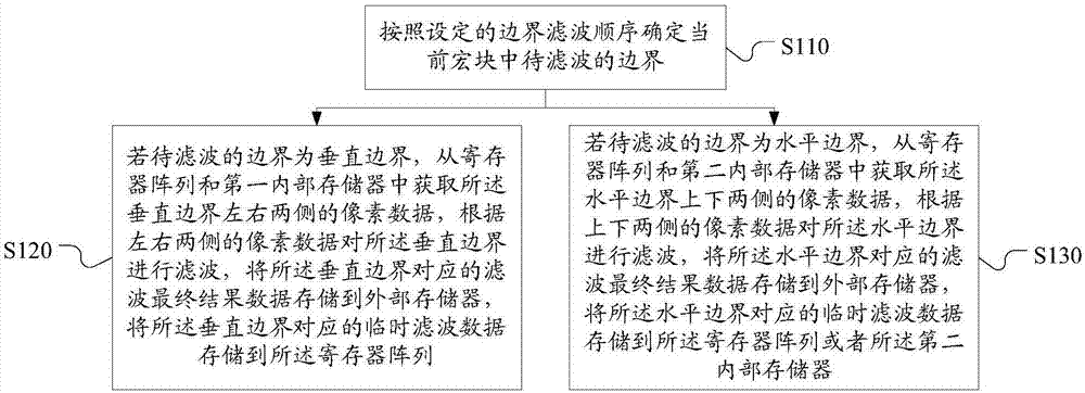 去方塊濾波方法、裝置和系統(tǒng)與流程