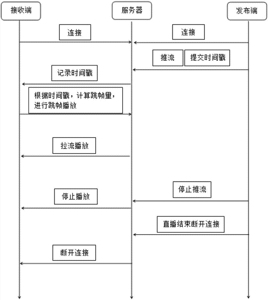 一種降低網(wǎng)絡(luò)直播延時的方法與流程