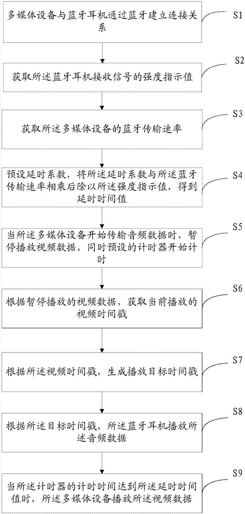 一種音視頻同步方法及系統(tǒng)與流程