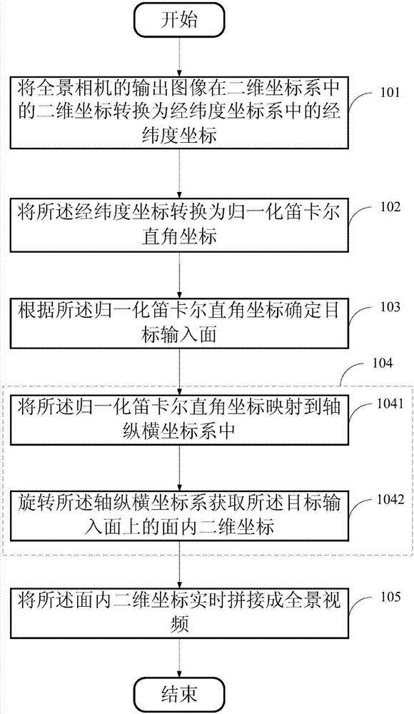 多通道超高分辨率全景视频实时拼接处理方法与流程