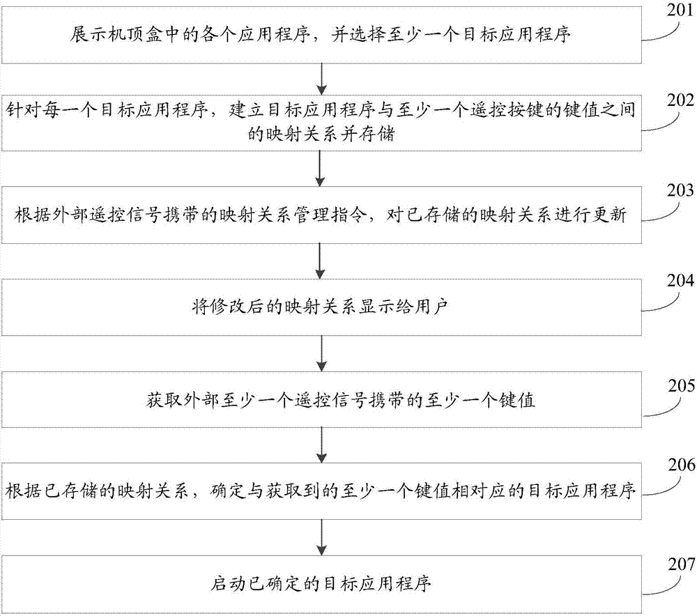 一種啟動機頂盒中應(yīng)用程序的方法及裝置與流程