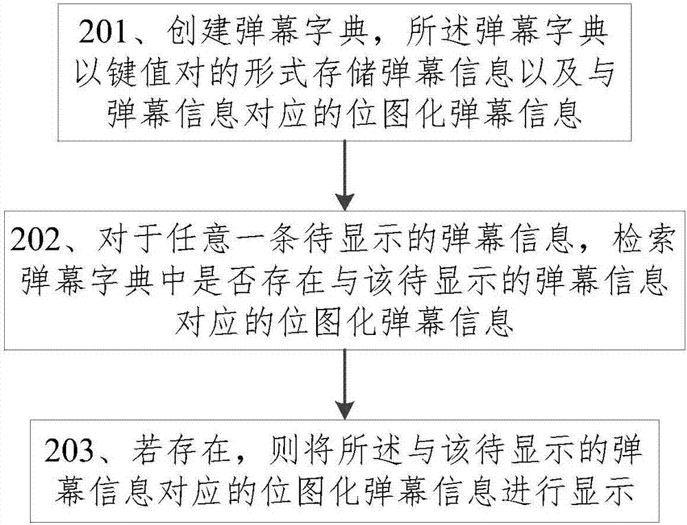 一種顯示彈幕信息的方法和系統(tǒng)與流程