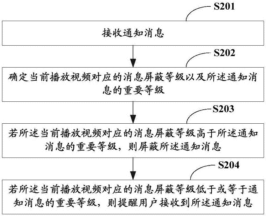 一種屏蔽消息的方法及終端與流程