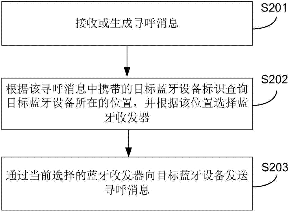 藍(lán)牙尋呼方法、裝置、系統(tǒng)和尋呼服務(wù)器與流程