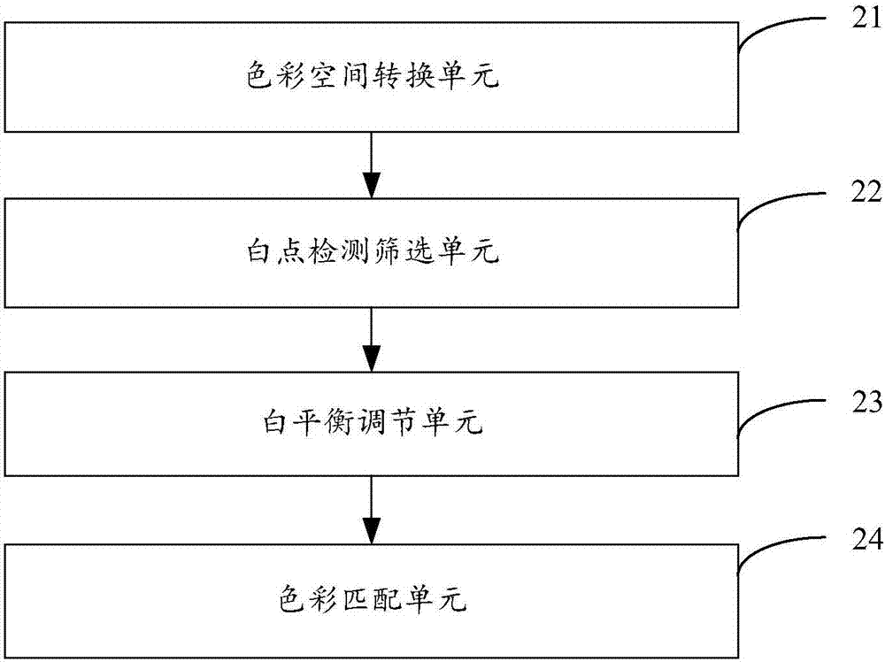 白平衡調(diào)節(jié)方法、裝置、圖像處理終端及存儲(chǔ)介質(zhì)與流程