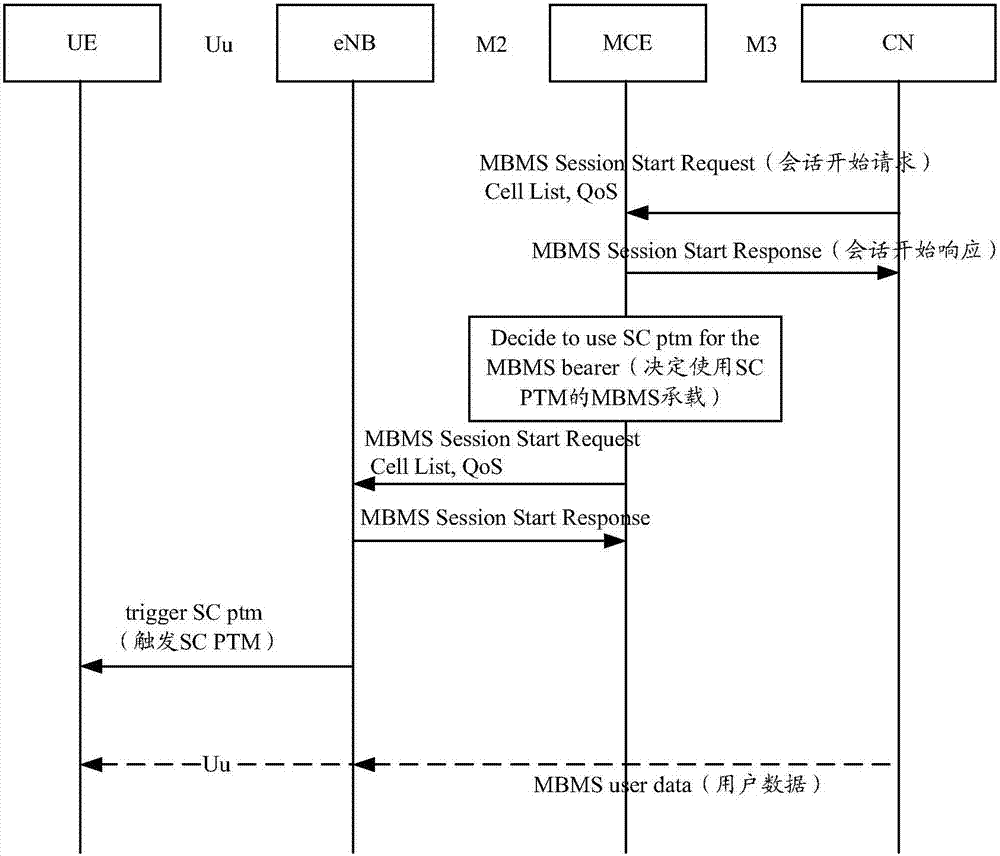 一种建立车与万物会话请求、确定传输小区的方法及装置与流程