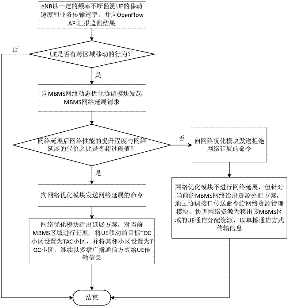 基于SDN的MBMS網(wǎng)絡(luò)架構(gòu)及網(wǎng)絡(luò)優(yōu)化方法與流程